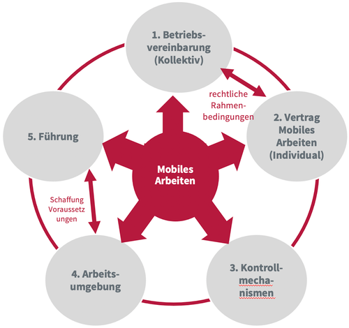 Mobiles arbeiten: Arbeitsformen flexibel gestalten