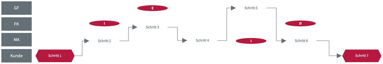 Prozessmanagement: Analysieren – Dokumentieren - Visualisieren